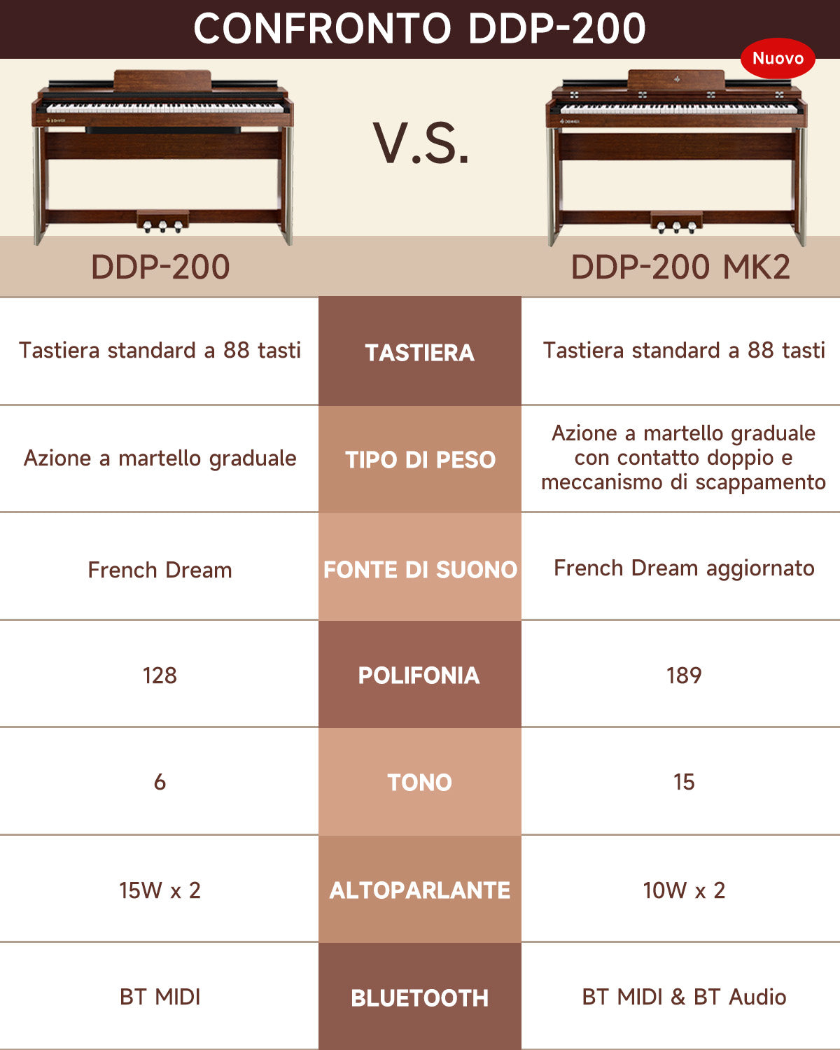 Donner DDP-200 Pianoforte Digitale con Azione a Martello Graduale-DDP-200MK2 Versione aggiornata##